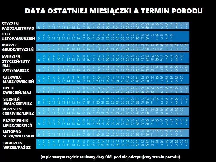 termin porodu
